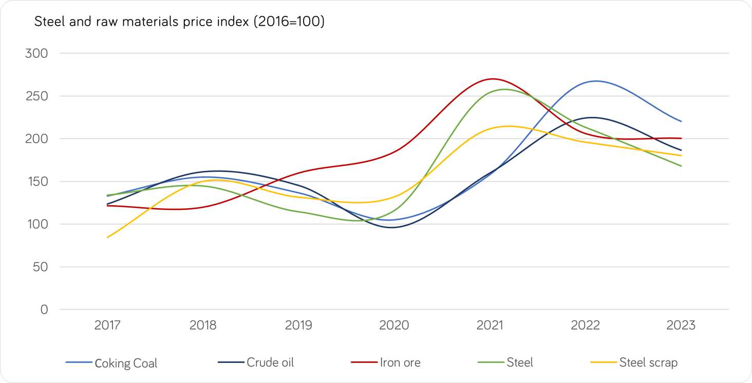 Steel and raw material price indices 2023 and Outlook H1 2024